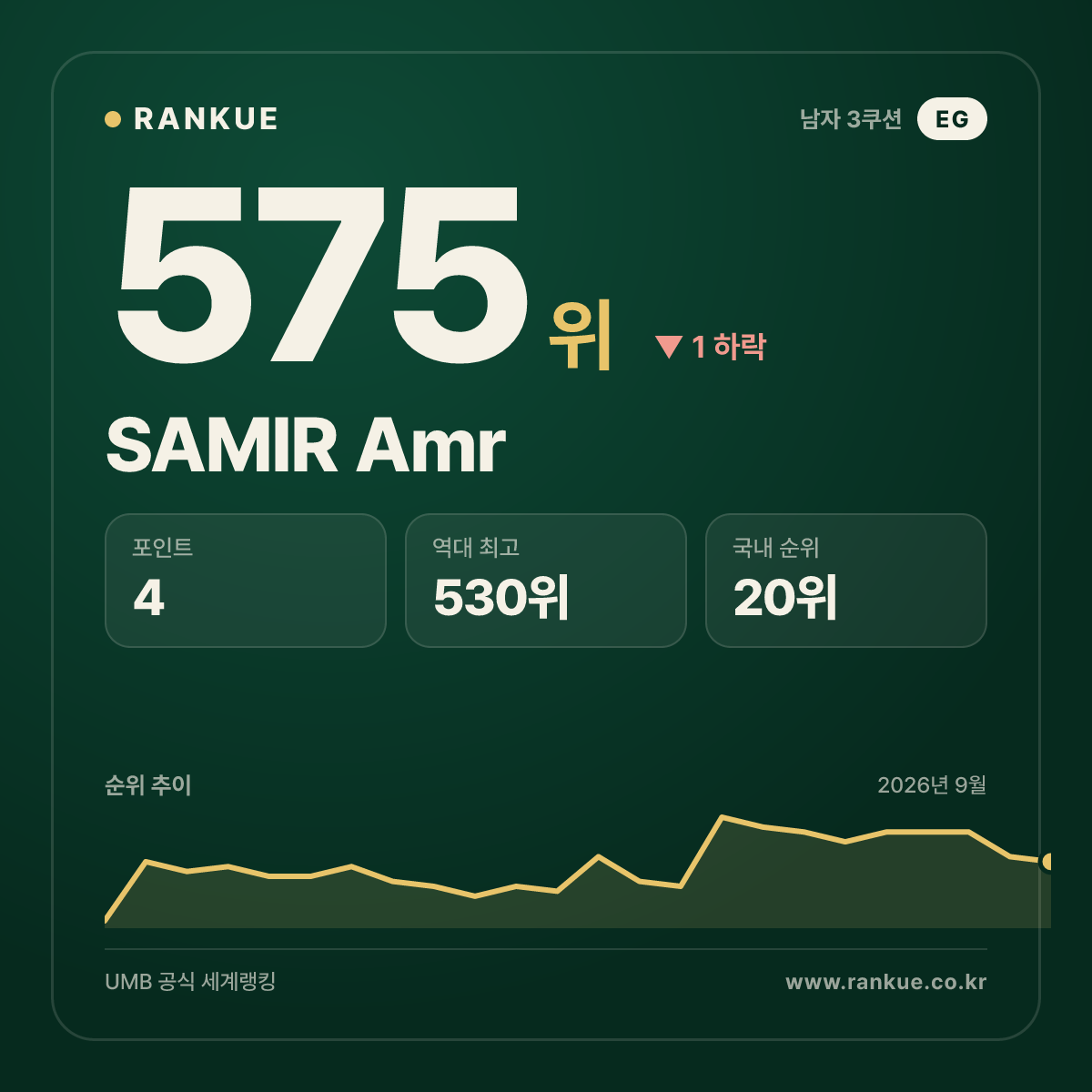 SAMIR Amr — 575위