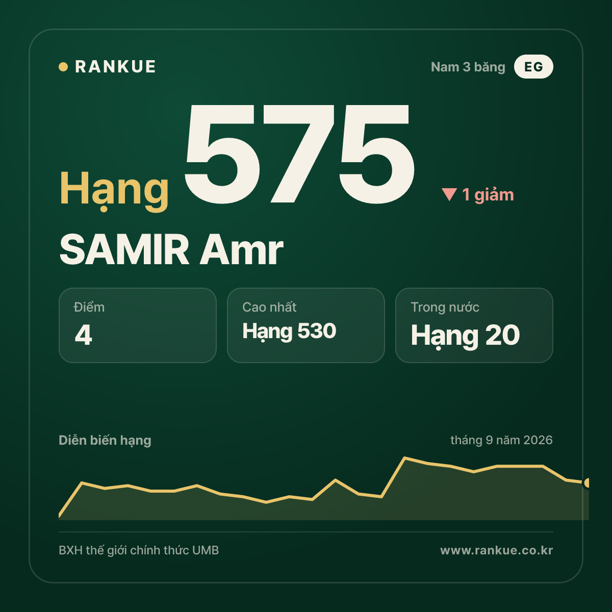SAMIR Amr — hạng 575