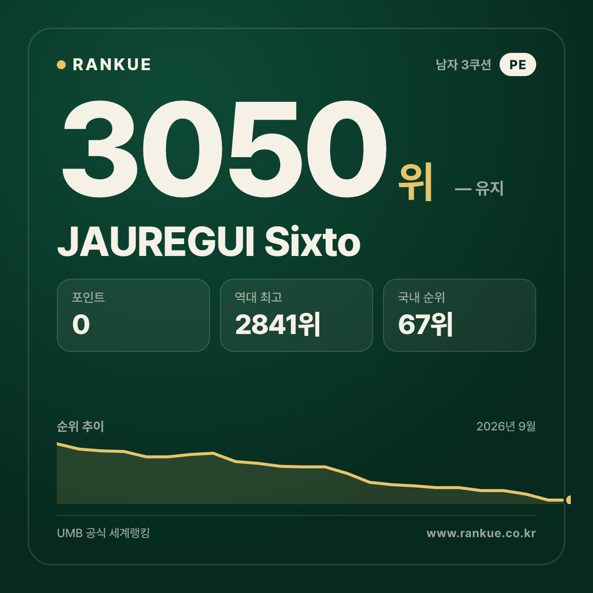 JAUREGUI Sixto — 당구 세계랭킹 3050위