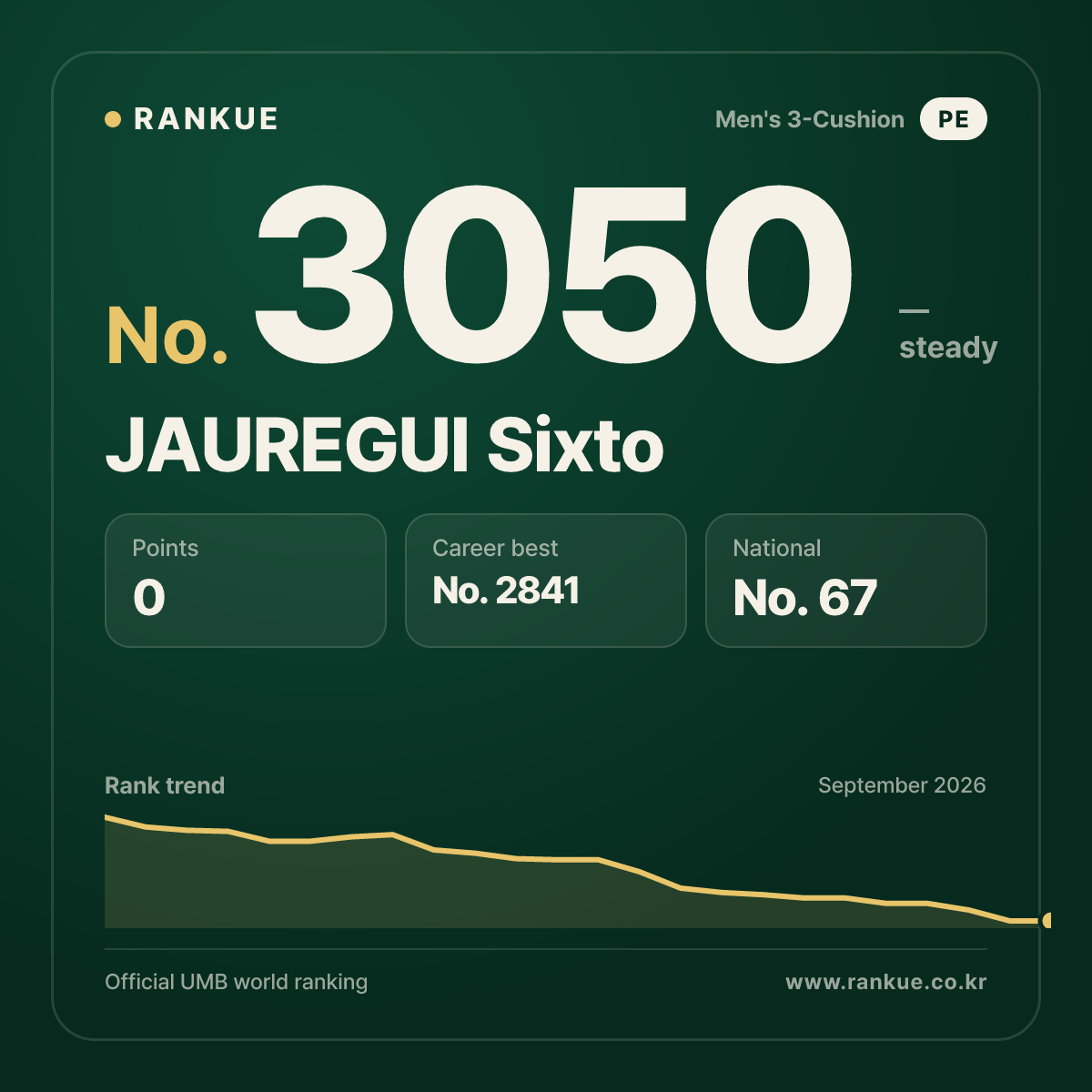 JAUREGUI Sixto — Billiards World Ranking No.3050