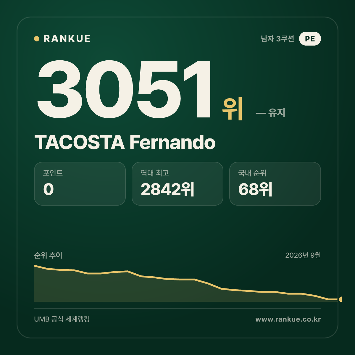 TACOSTA Fernando — 당구 세계랭킹 3051위