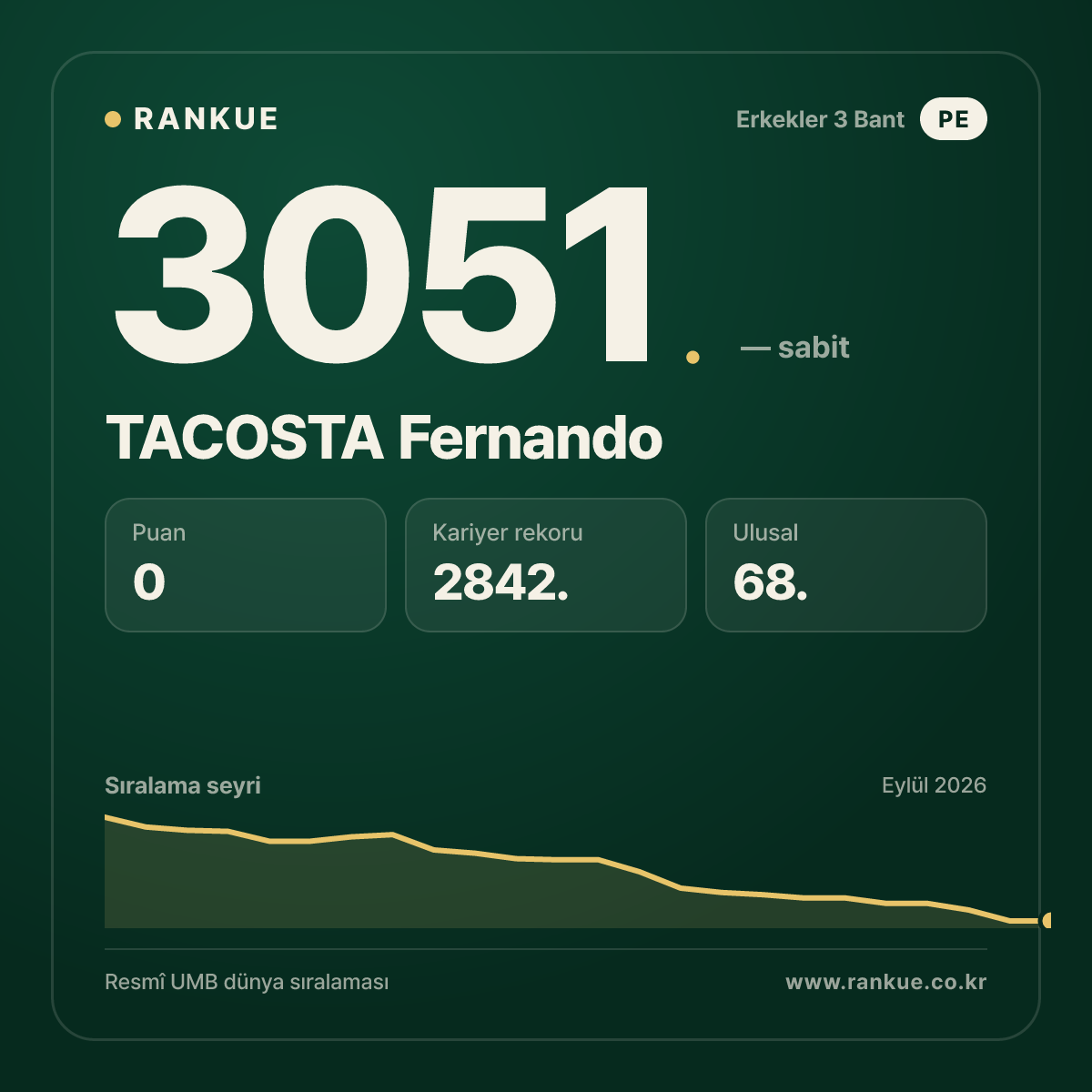TACOSTA Fernando — Bilardo Dünya Sıralaması 3051.