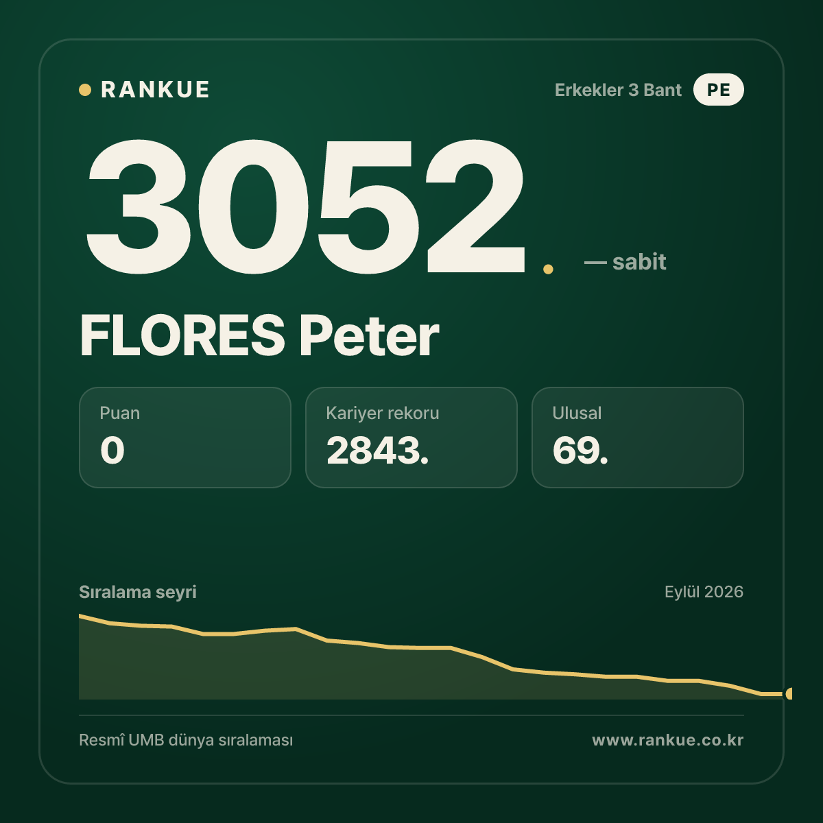 FLORES Peter — Bilardo Dünya Sıralaması 3052.