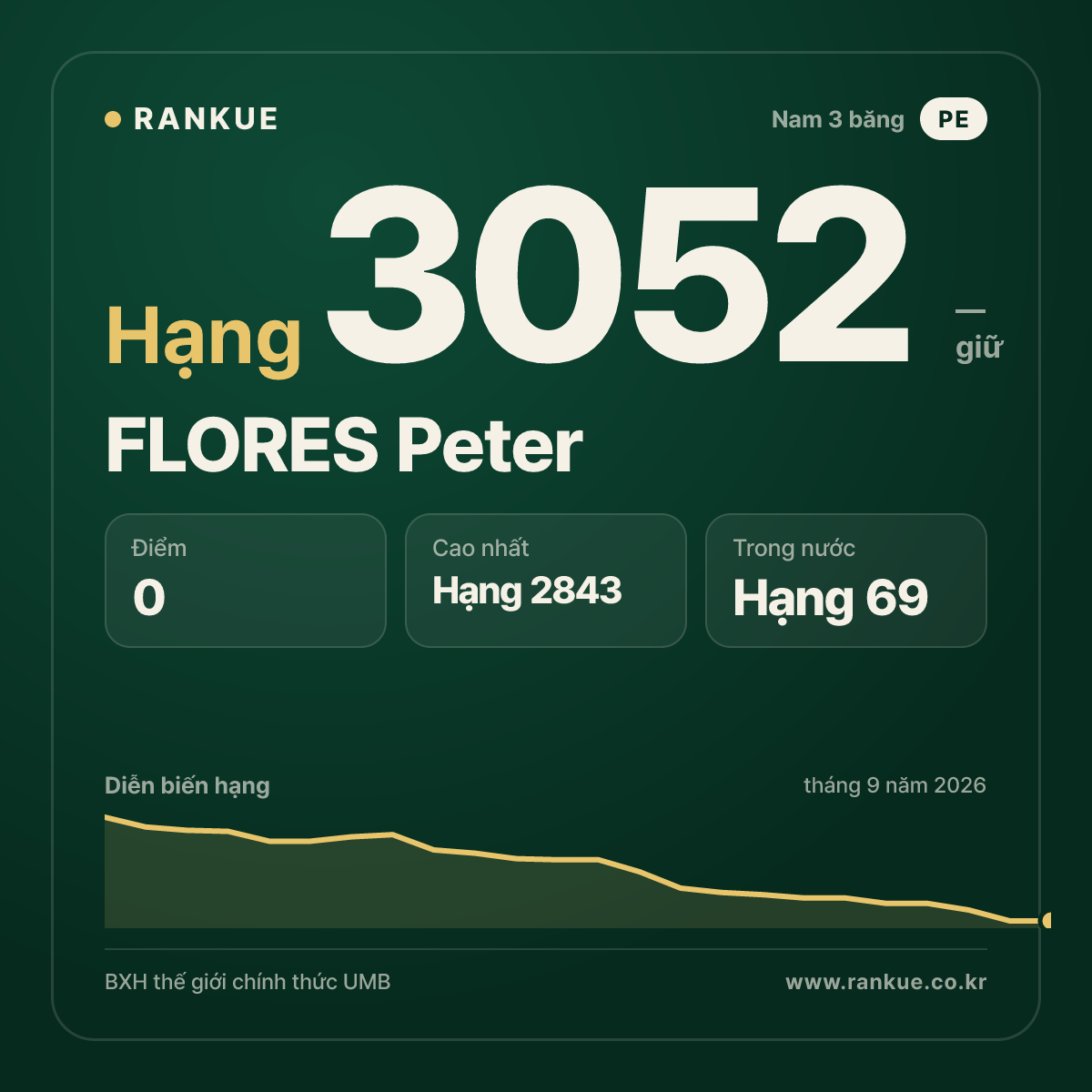 FLORES Peter — BXH Bida Thế giới hạng 3052