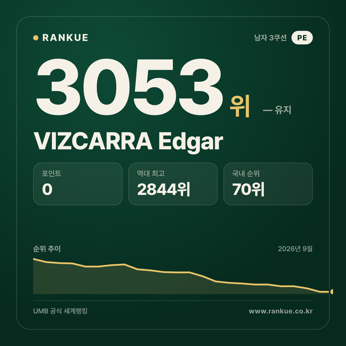 VIZCARRA Edgar — 당구 세계랭킹 3053위