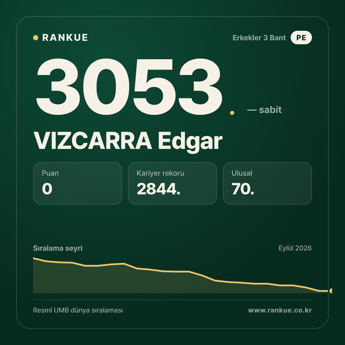 VIZCARRA Edgar — Bilardo Dünya Sıralaması 3053.