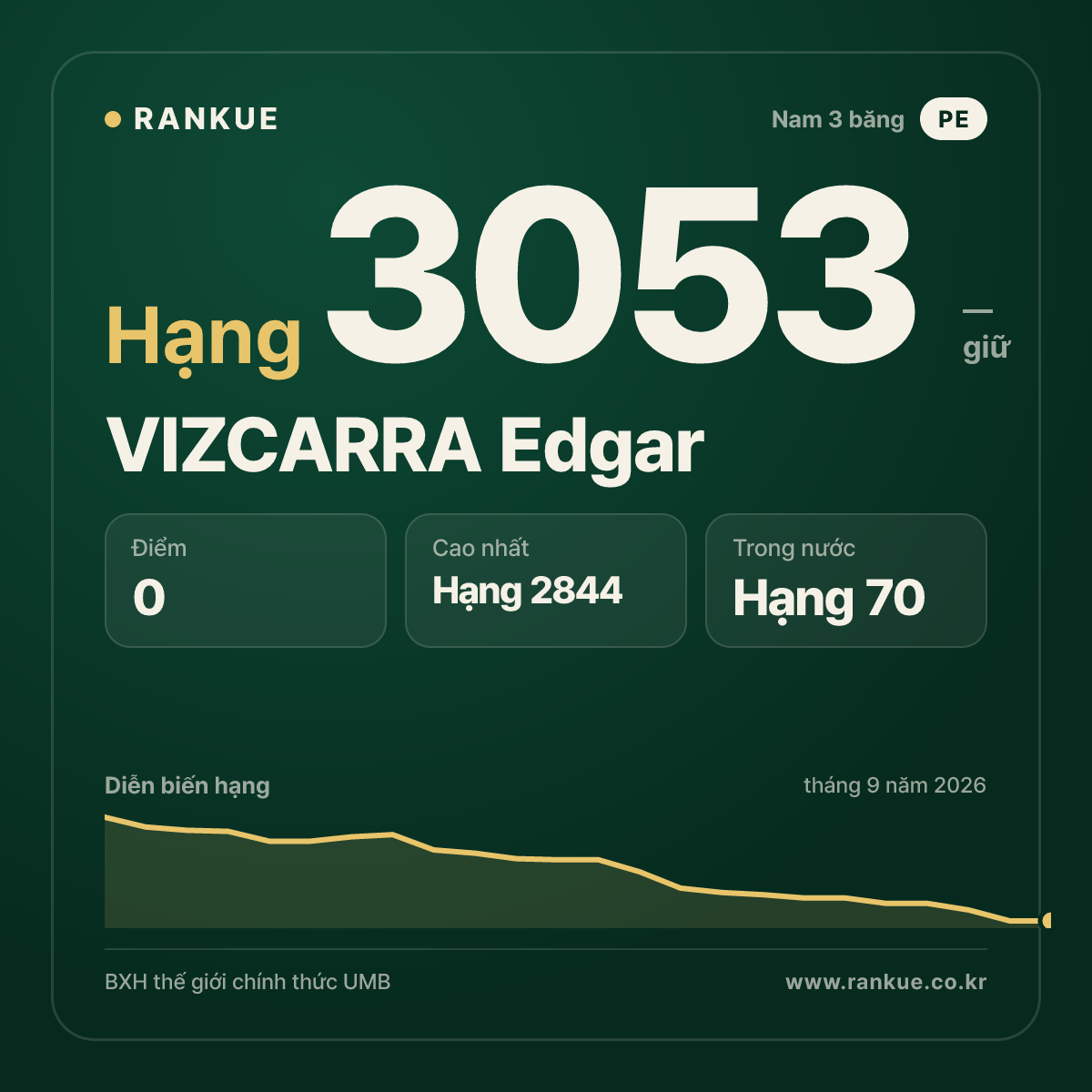 VIZCARRA Edgar — BXH Bida Thế giới hạng 3053