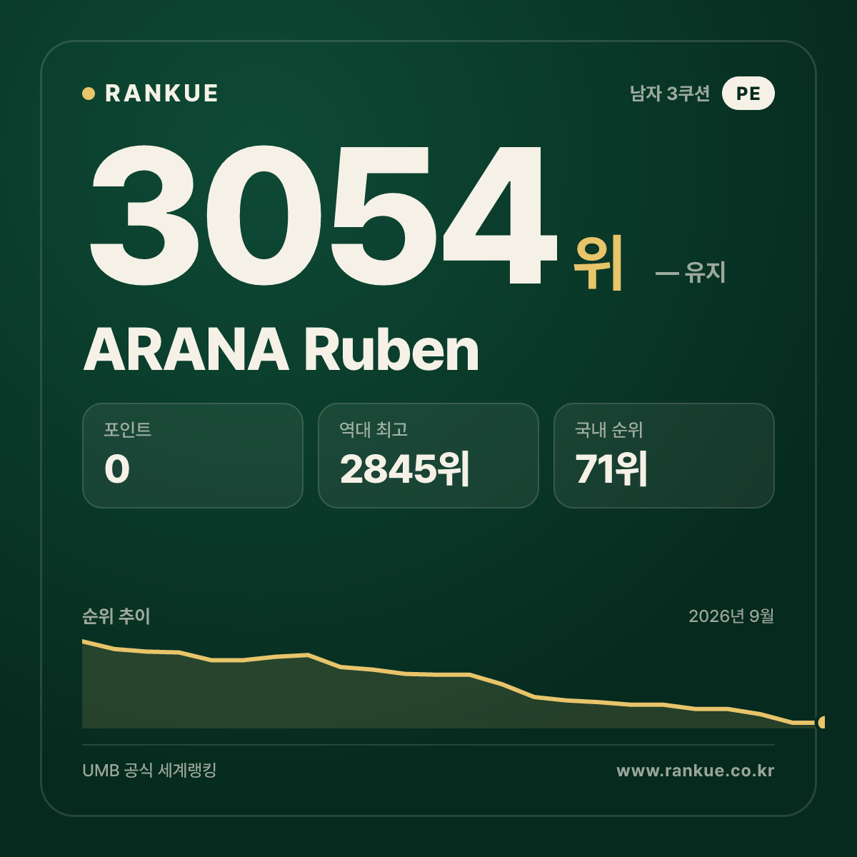 ARANA Ruben — 당구 세계랭킹 3054위