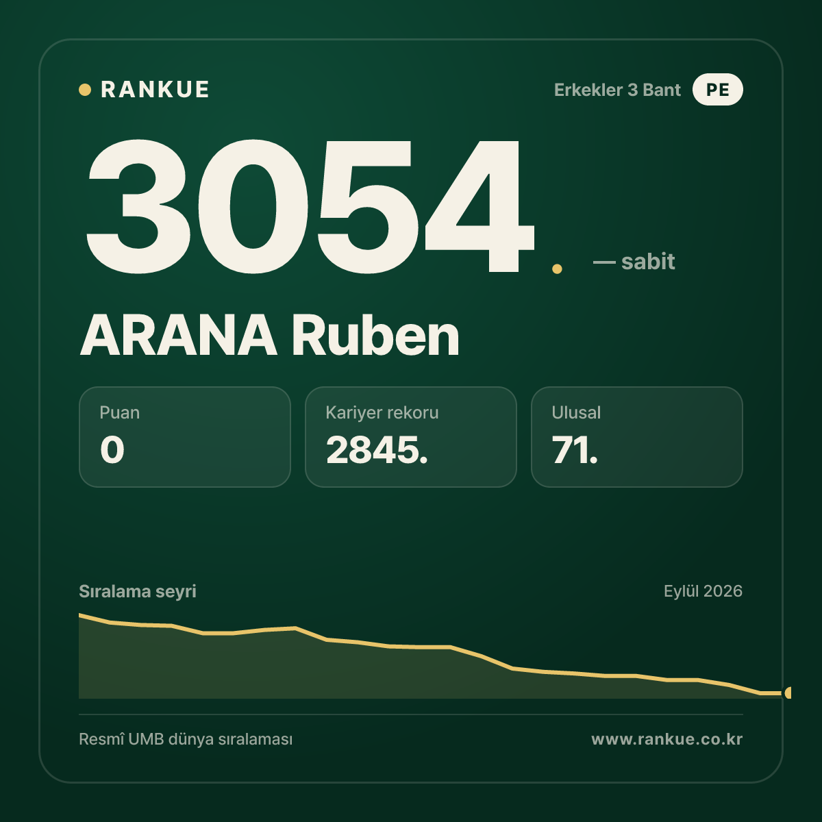 ARANA Ruben — Bilardo Dünya Sıralaması 3054.