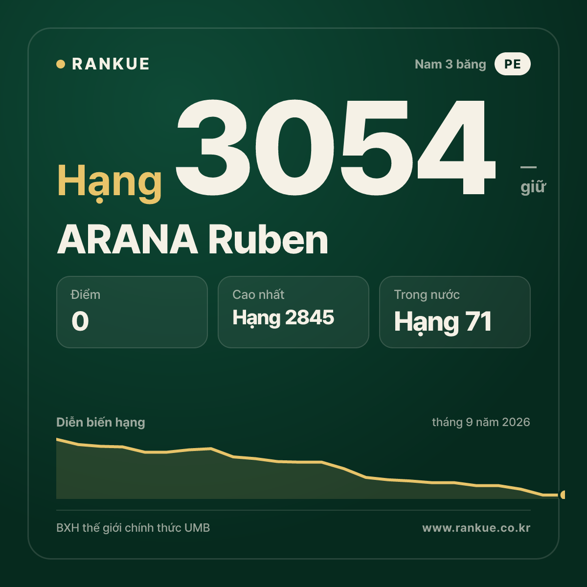 ARANA Ruben — BXH Bida Thế giới hạng 3054