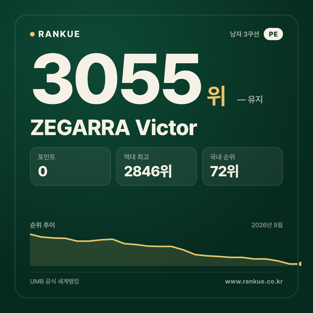 ZEGARRA Victor — 당구 세계랭킹 3055위