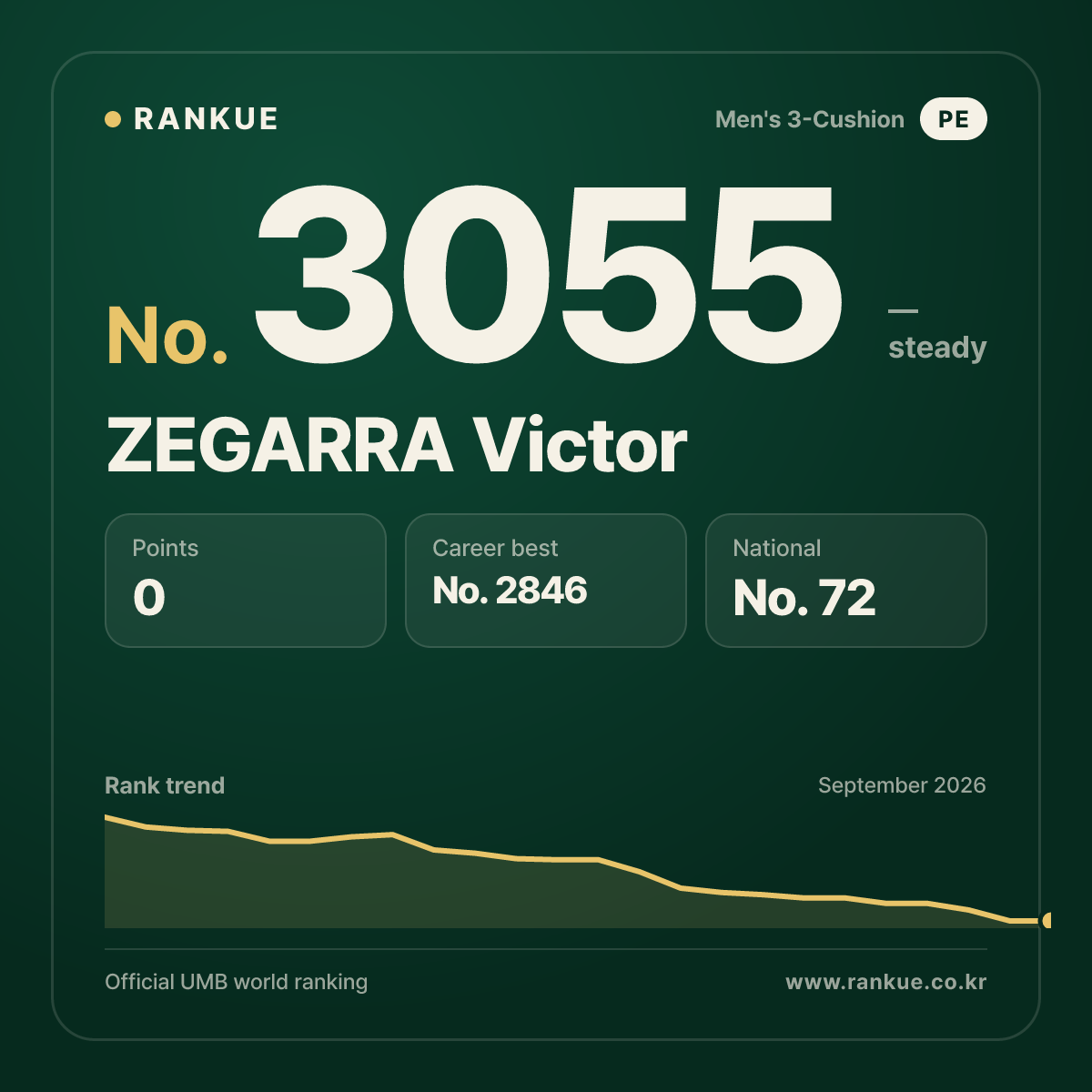 ZEGARRA Victor — Billiards World Ranking No.3055