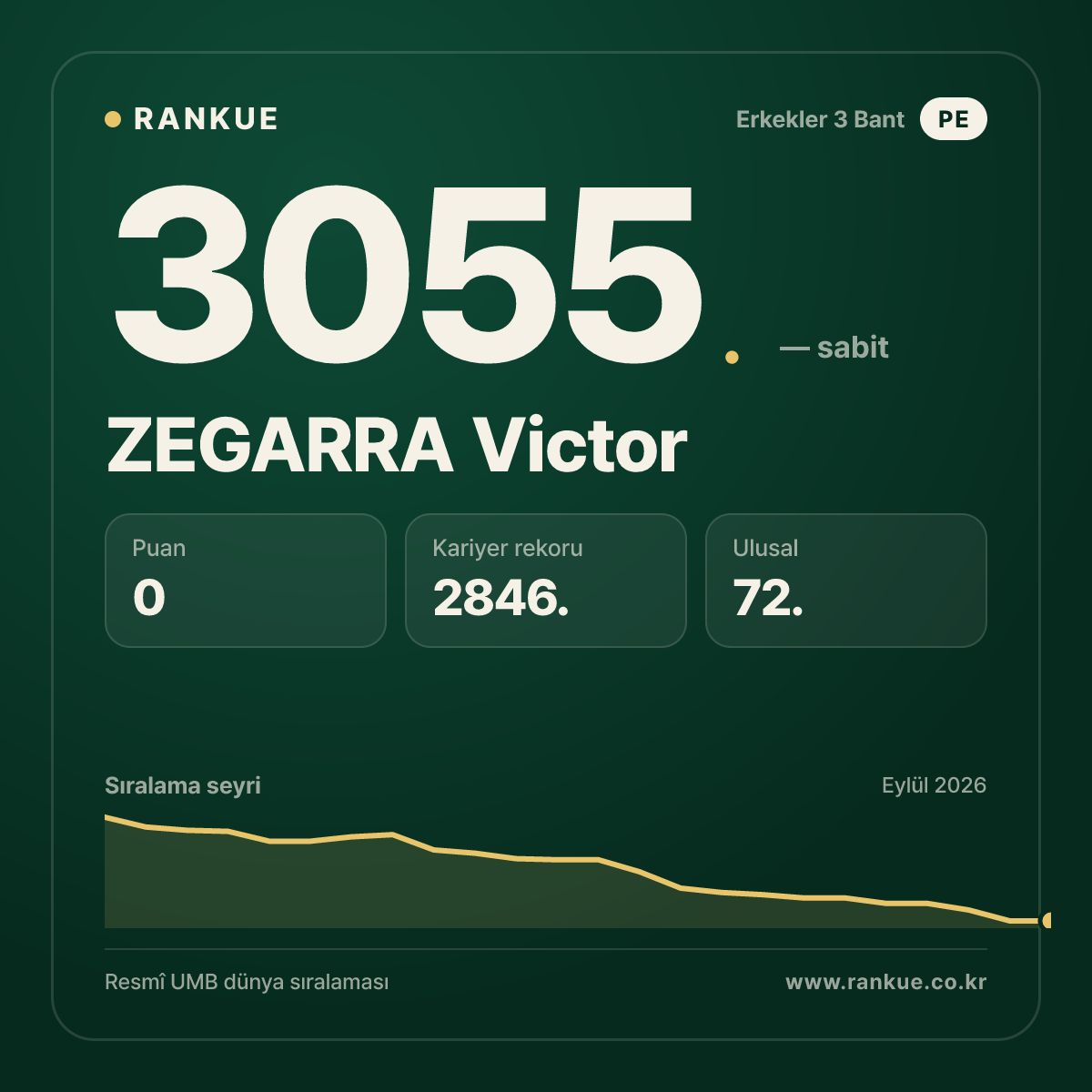 ZEGARRA Victor — Bilardo Dünya Sıralaması 3055.
