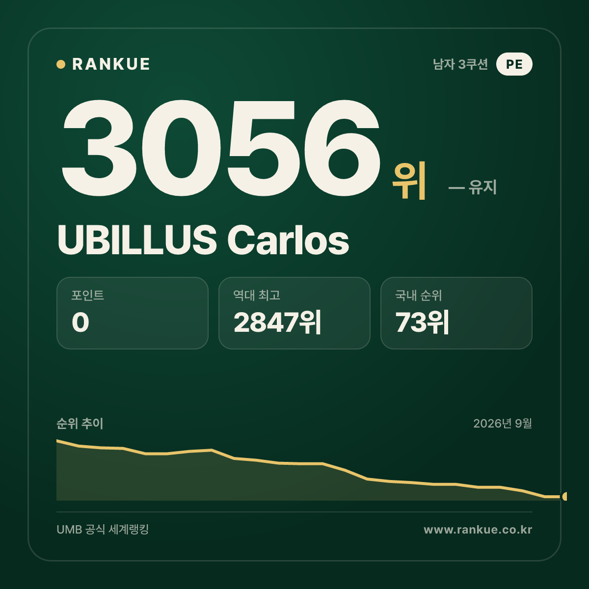 UBILLUS Carlos — 당구 세계랭킹 3056위