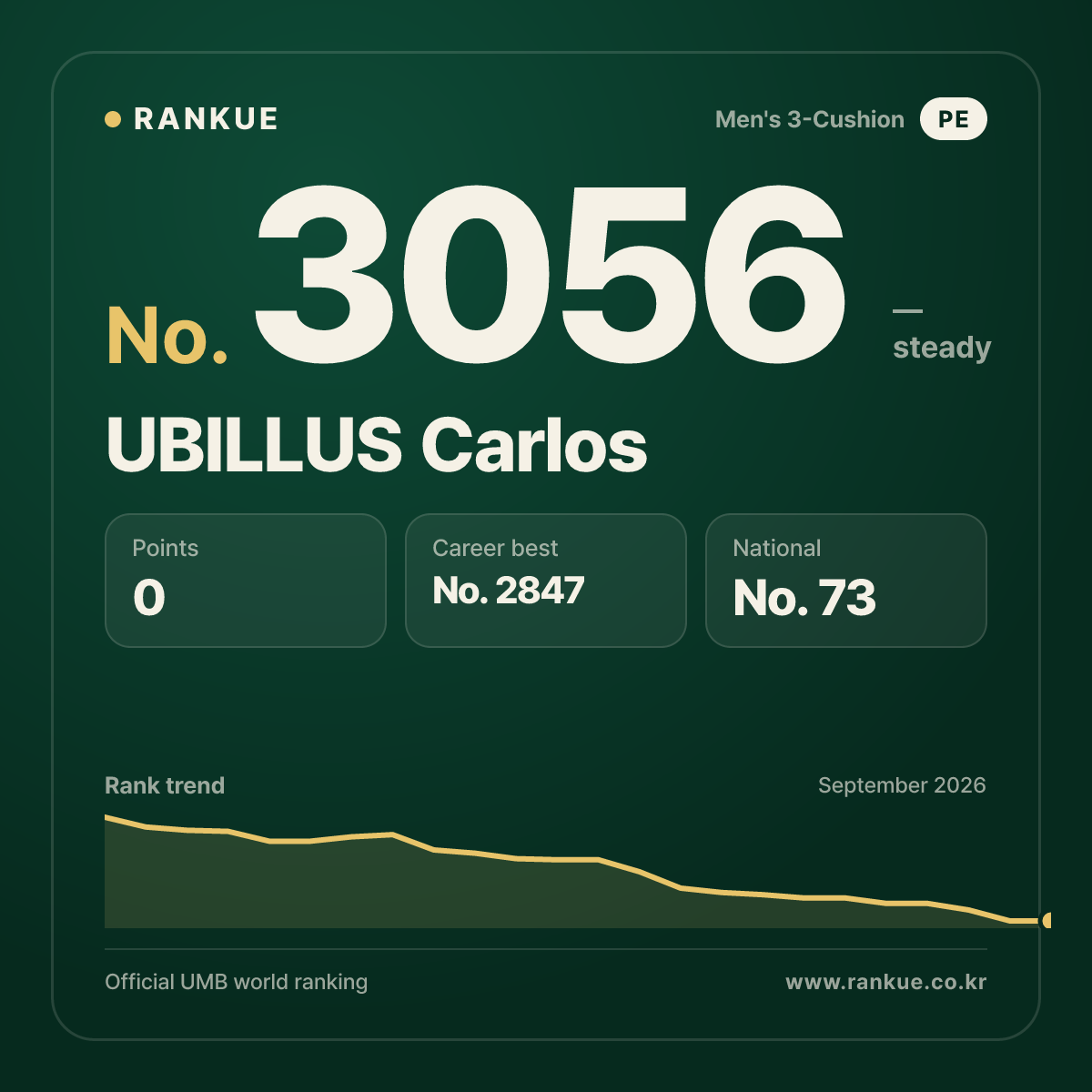 UBILLUS Carlos — Billiards World Ranking No.3056