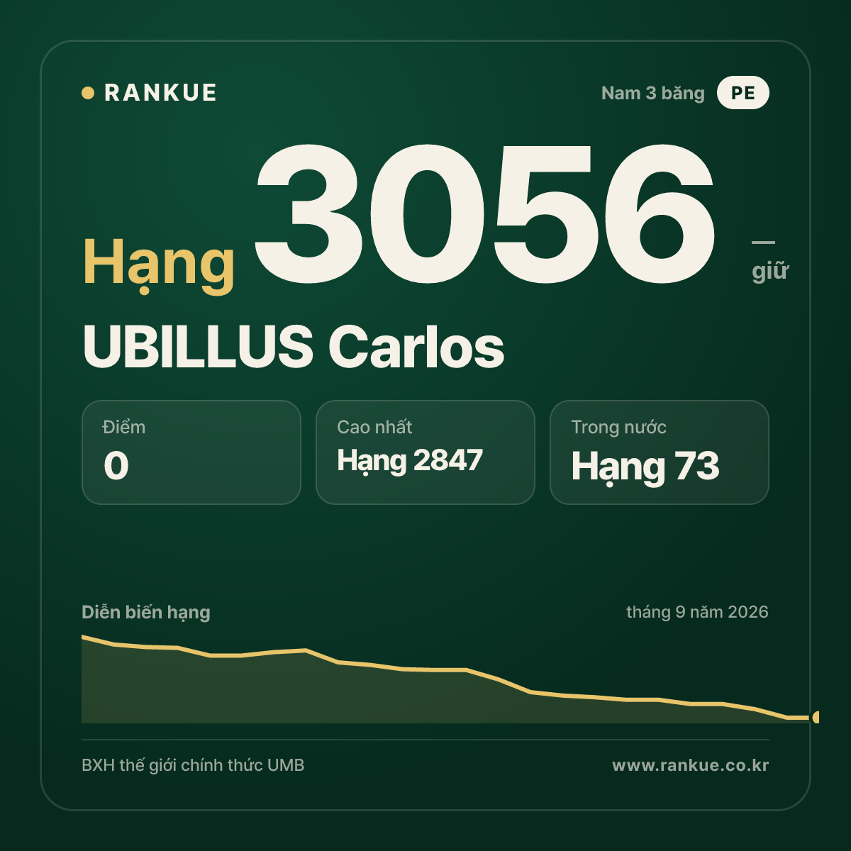 UBILLUS Carlos — BXH Bida Thế giới hạng 3056