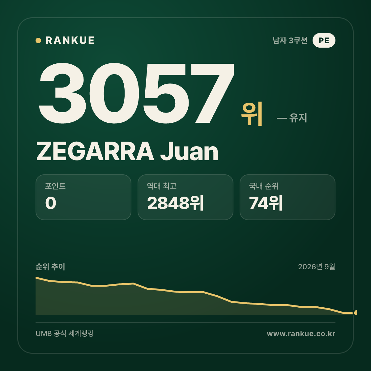 ZEGARRA Juan — 당구 세계랭킹 3057위
