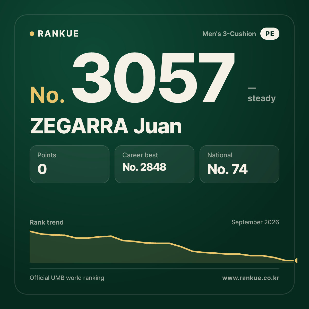 ZEGARRA Juan — Billiards World Ranking No.3057