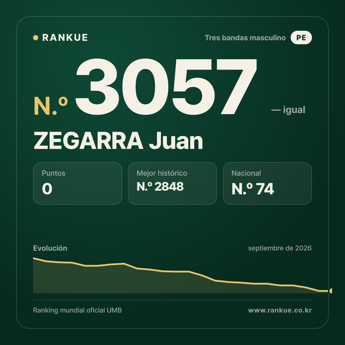 ZEGARRA Juan — Ranking Mundial de Billar N.º 3057