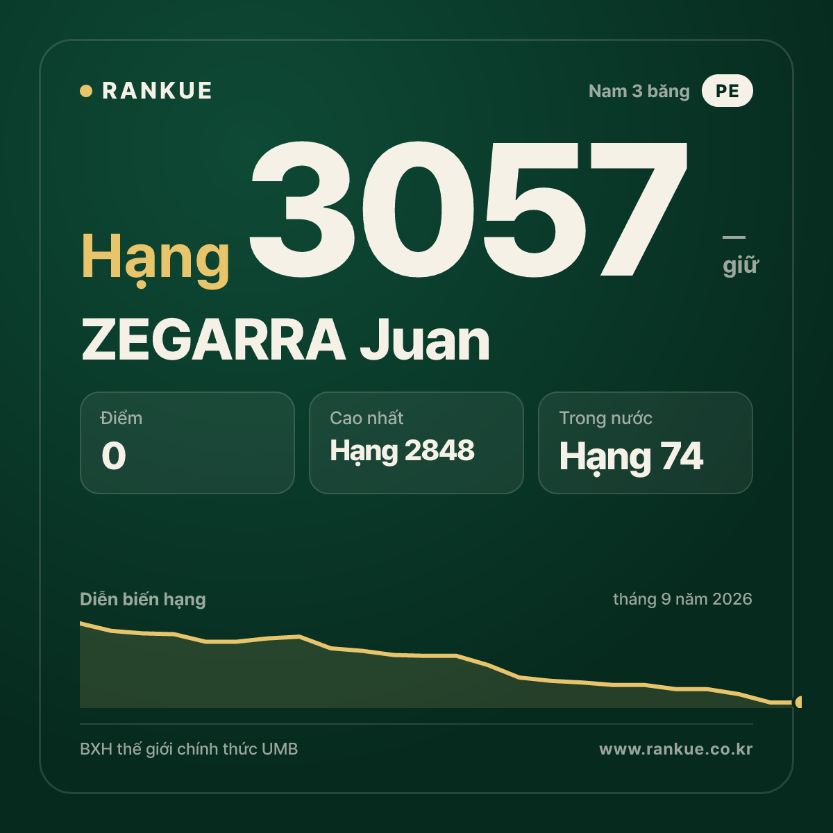 ZEGARRA Juan — BXH Bida Thế giới hạng 3057
