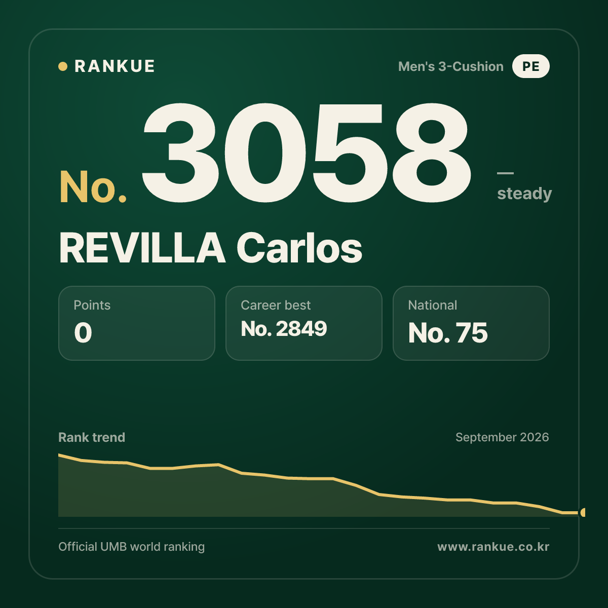 REVILLA Carlos — Billiards World Ranking No.3058