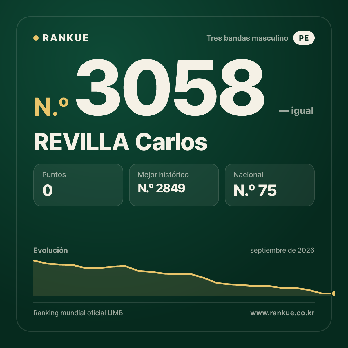 REVILLA Carlos — Ranking Mundial de Billar N.º 3058