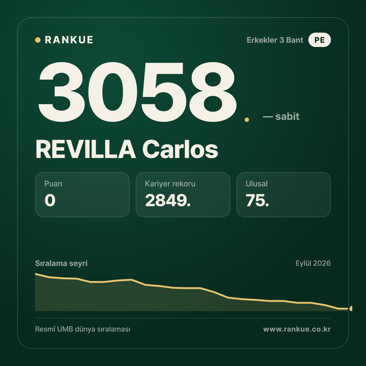 REVILLA Carlos — Bilardo Dünya Sıralaması 3058.