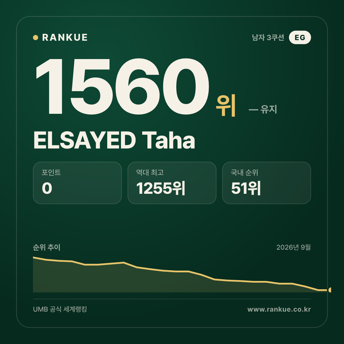 ELSAYED Taha — 당구 세계랭킹 1560위