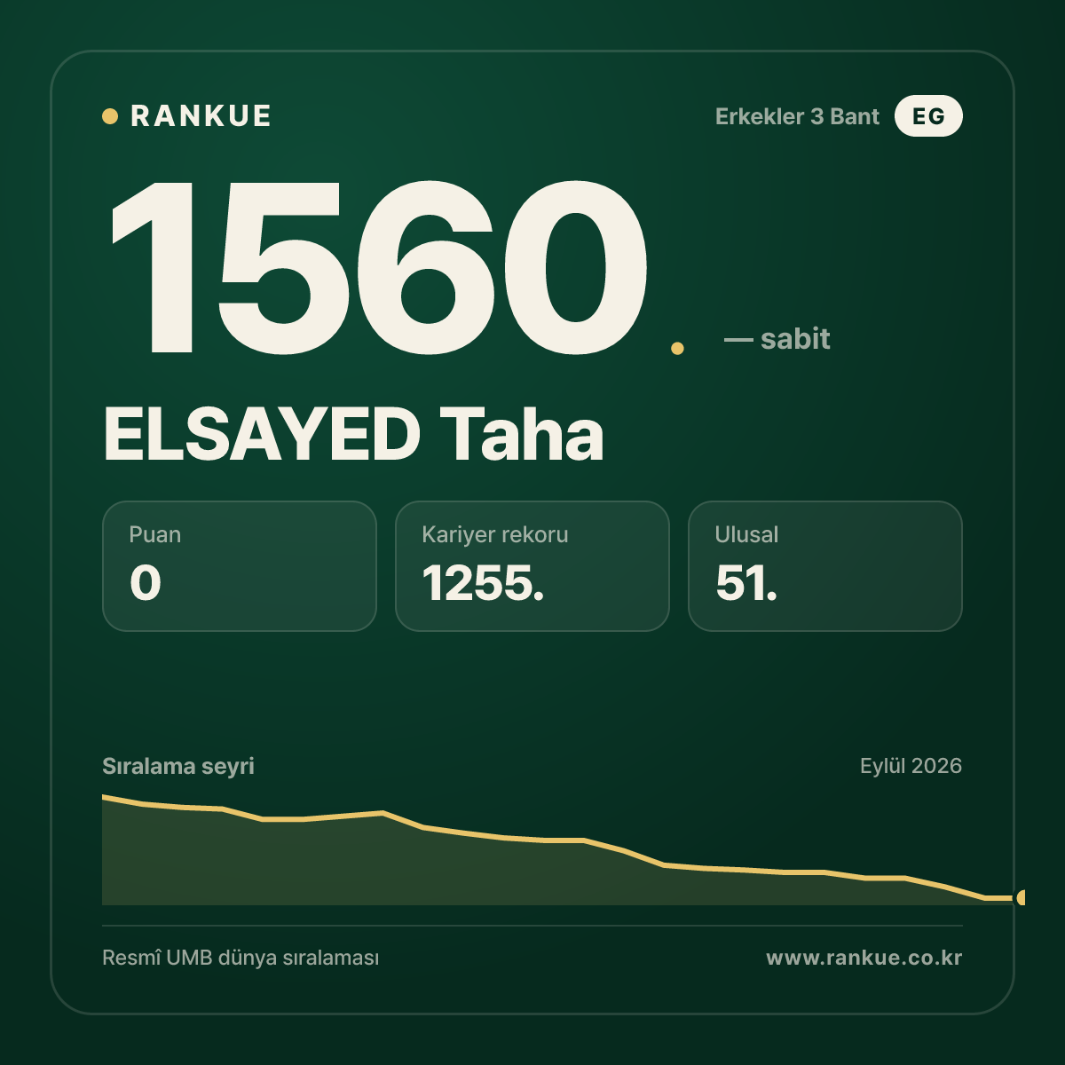 ELSAYED Taha — Bilardo Dünya Sıralaması 1560.