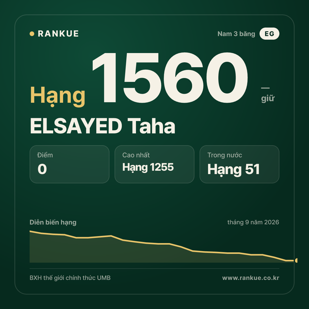 ELSAYED Taha — BXH Bida Thế giới hạng 1560