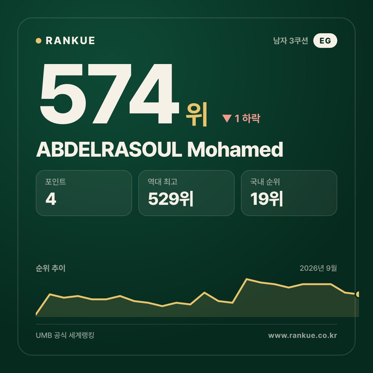 ABDELRASOUL Mohamed — 574위