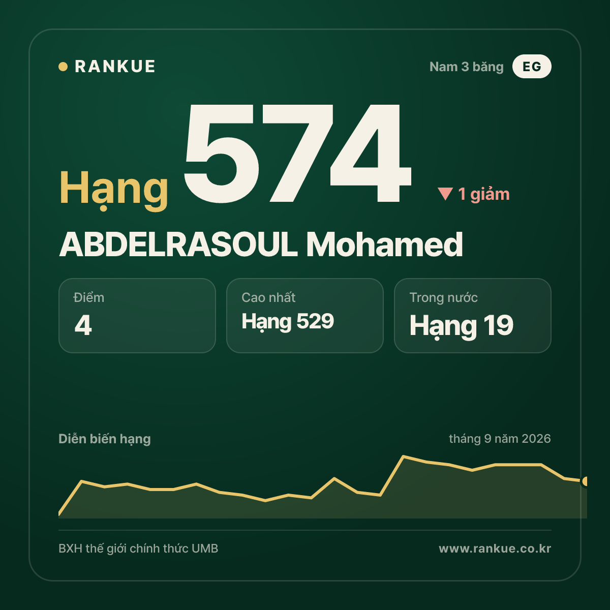 ABDELRASOUL Mohamed — hạng 574
