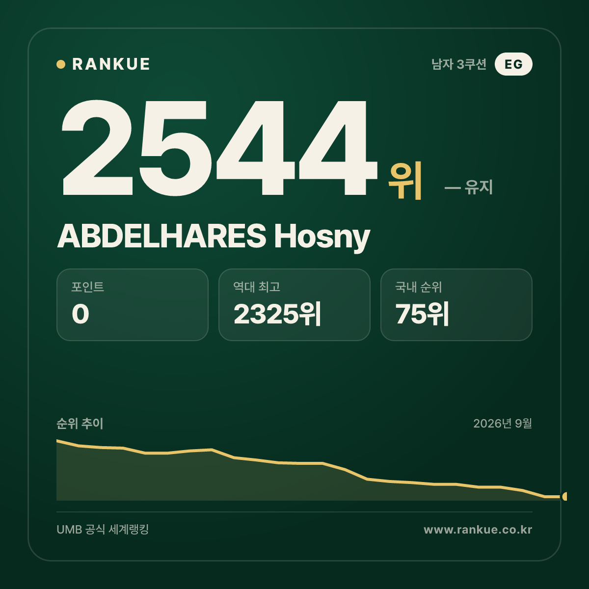 ABDELHARES Hosny — 당구 세계랭킹 2544위