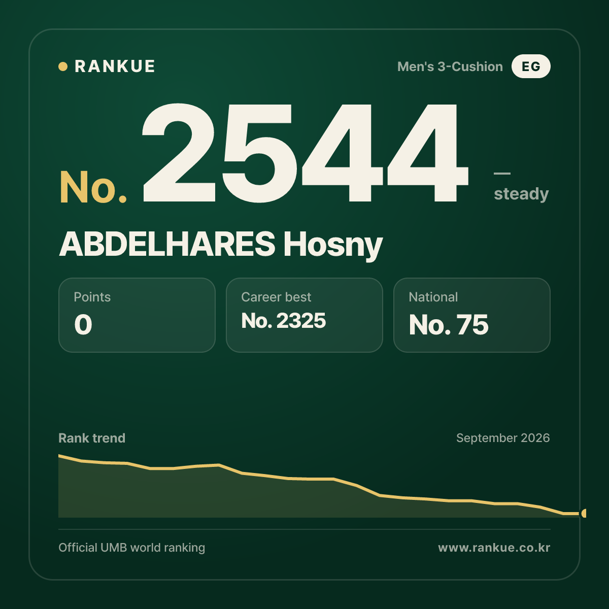 ABDELHARES Hosny — Billiards World Ranking No.2544