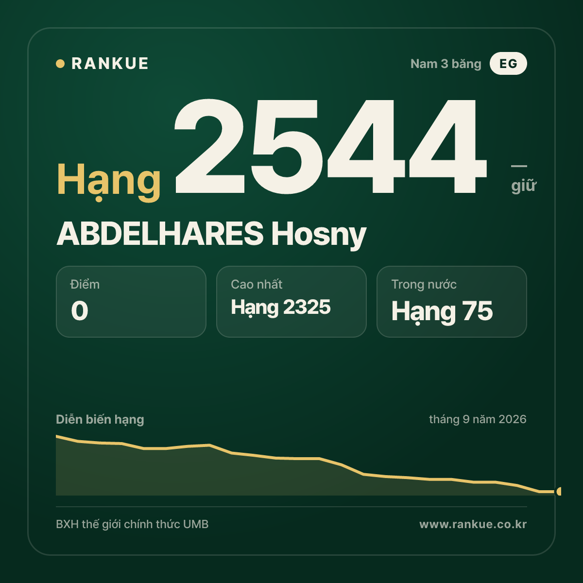 ABDELHARES Hosny — BXH Bida Thế giới hạng 2544