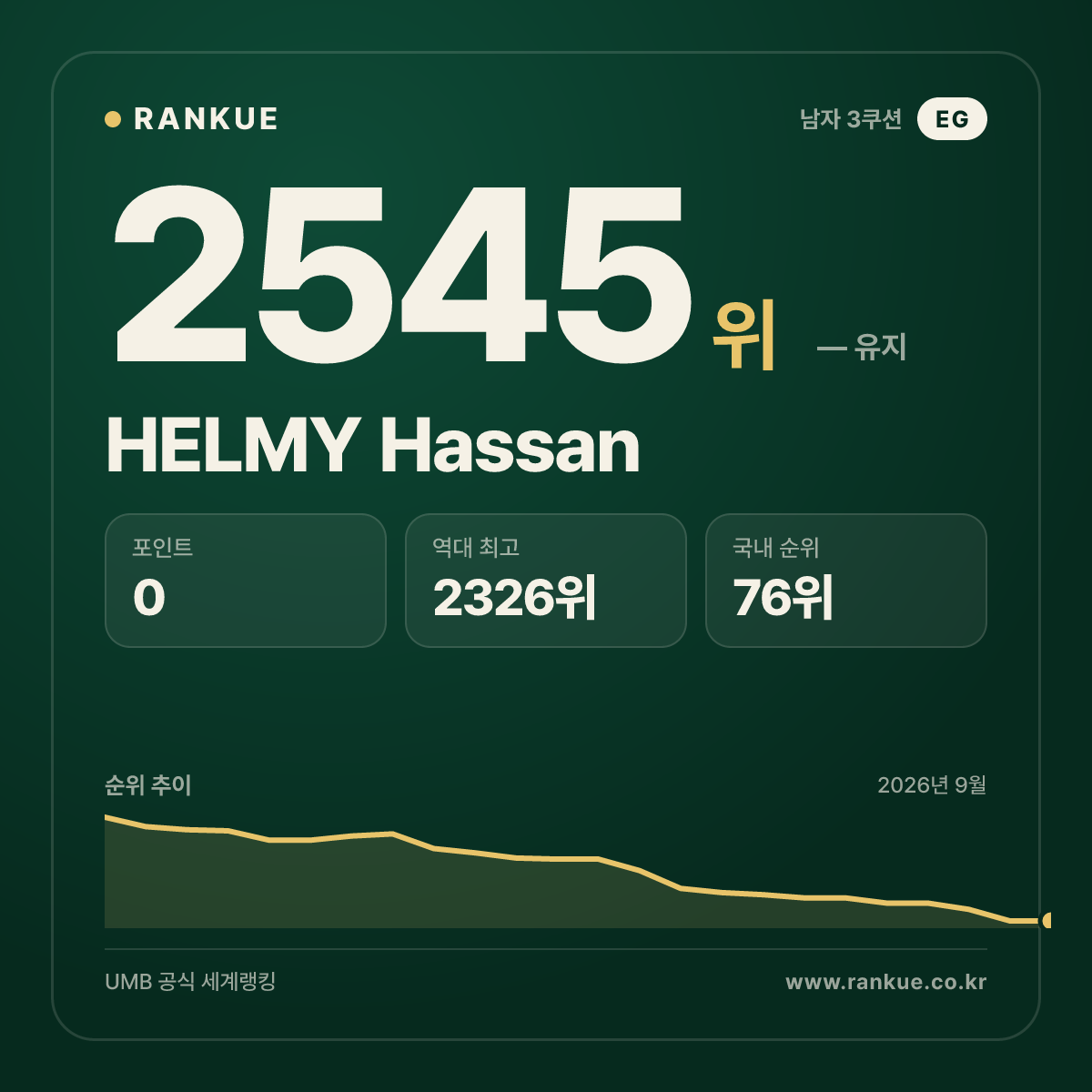 HELMY Hassan — 당구 세계랭킹 2545위