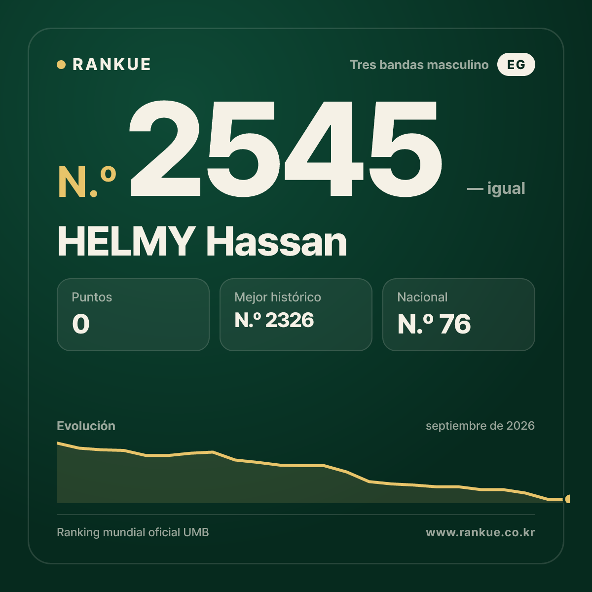 HELMY Hassan — Ranking Mundial de Billar N.º 2545
