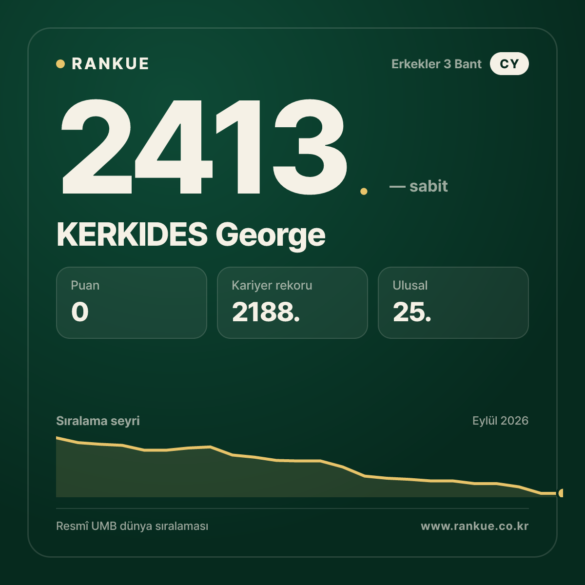 KERKIDES George — Bilardo Dünya Sıralaması 2413.