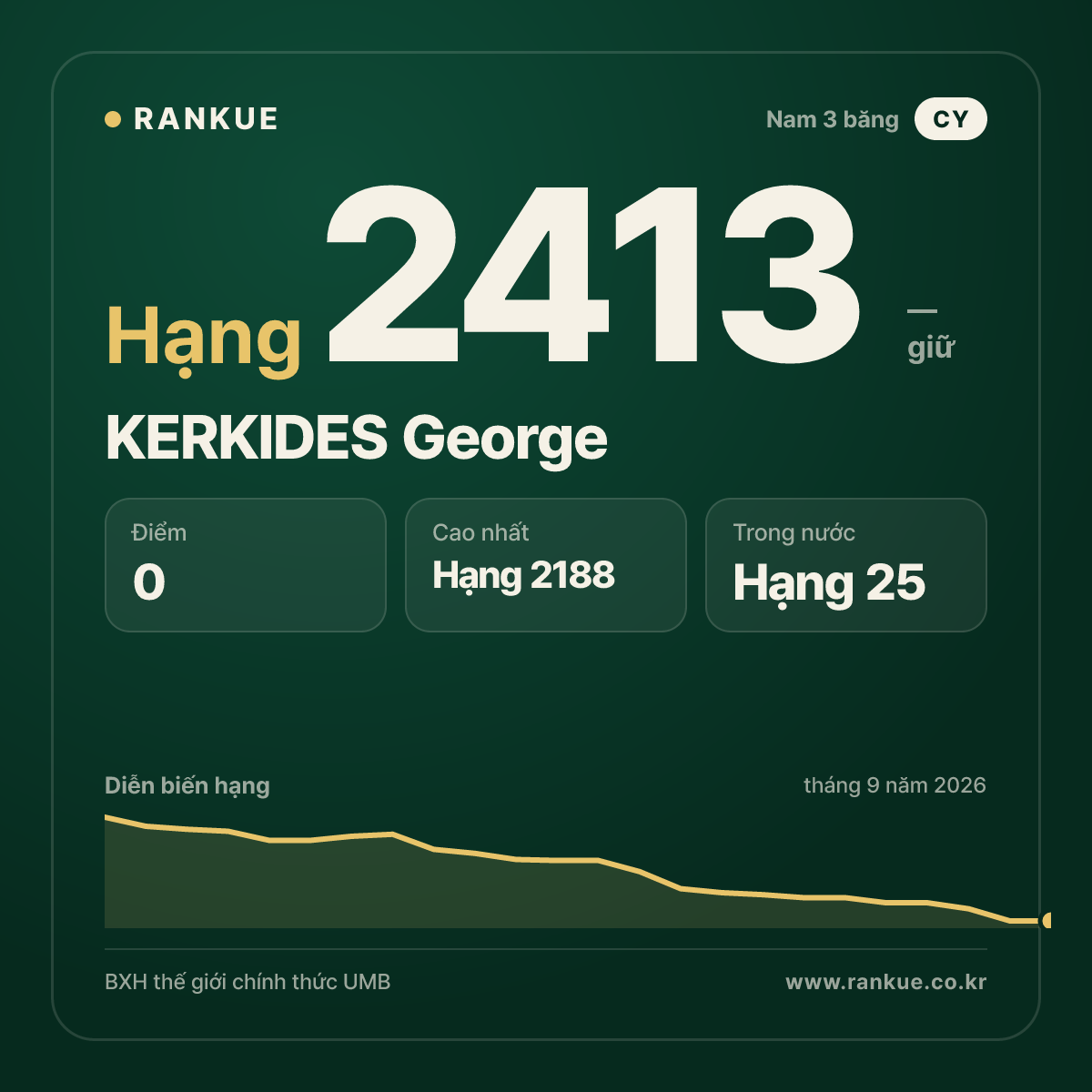 KERKIDES George — BXH Bida Thế giới hạng 2413