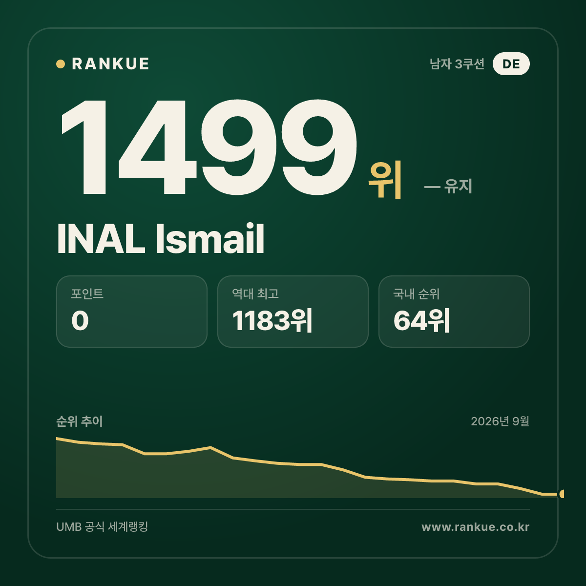 INAL Ismail — 당구 세계랭킹 1499위