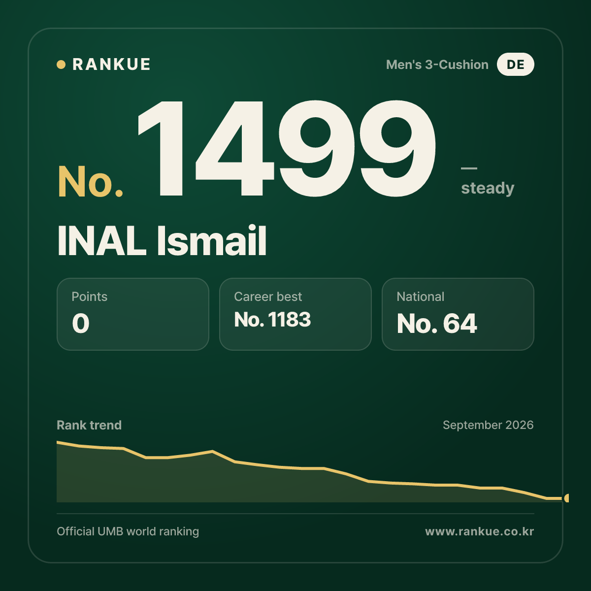 INAL Ismail — Billiards World Ranking No.1499