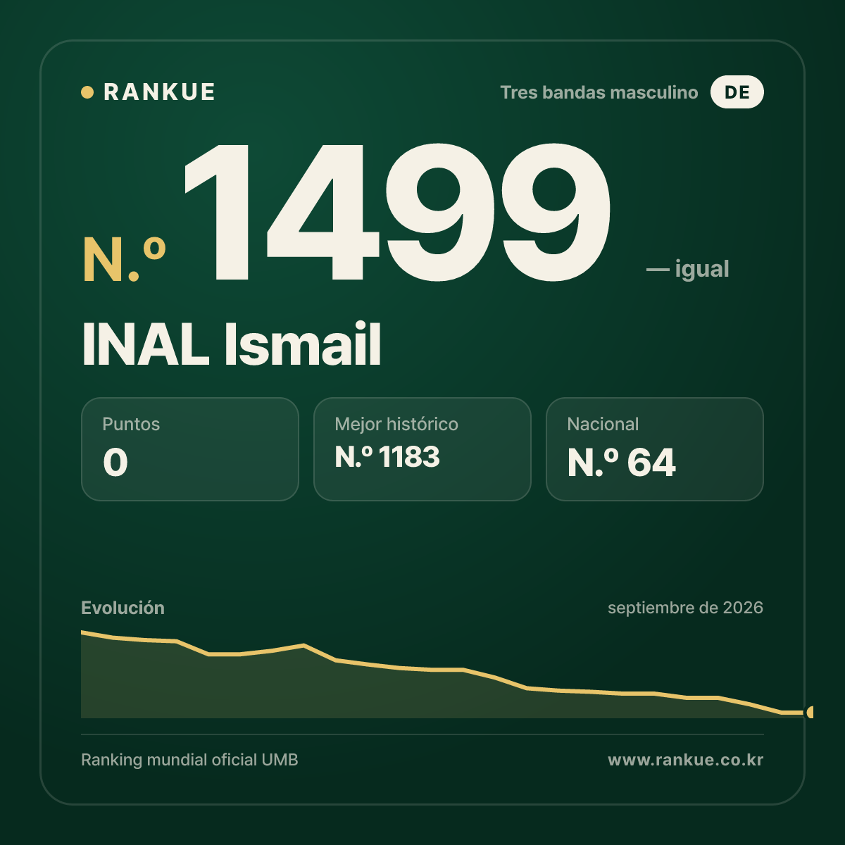 INAL Ismail — Ranking Mundial de Billar N.º 1499