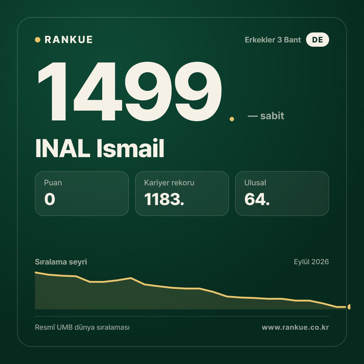 INAL Ismail — Bilardo Dünya Sıralaması 1499.