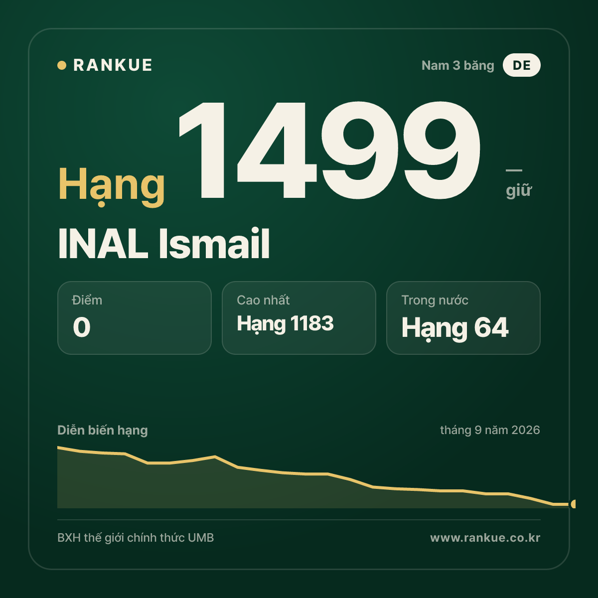 INAL Ismail — BXH Bida Thế giới hạng 1499