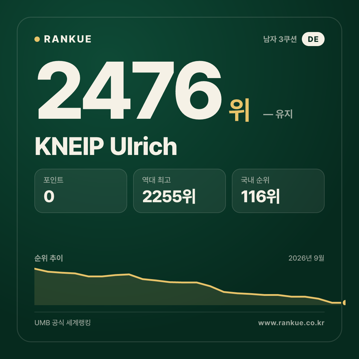 KNEIP Ulrich — 당구 세계랭킹 2476위