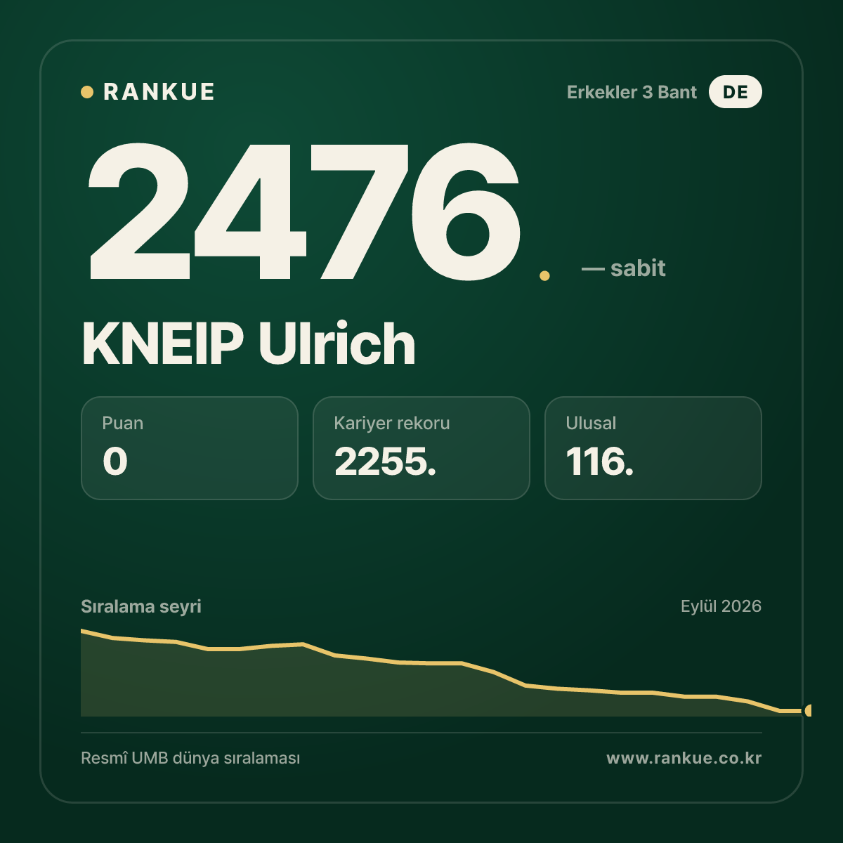 KNEIP Ulrich — Bilardo Dünya Sıralaması 2476.