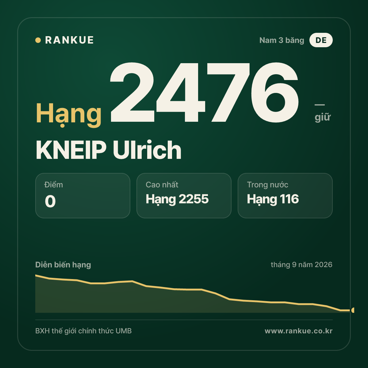 KNEIP Ulrich — BXH Bida Thế giới hạng 2476