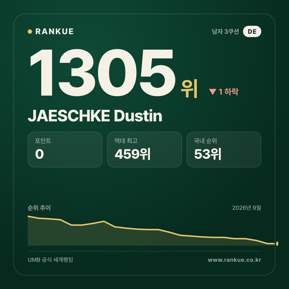 JAESCHKE Dustin — 당구 세계랭킹 1305위