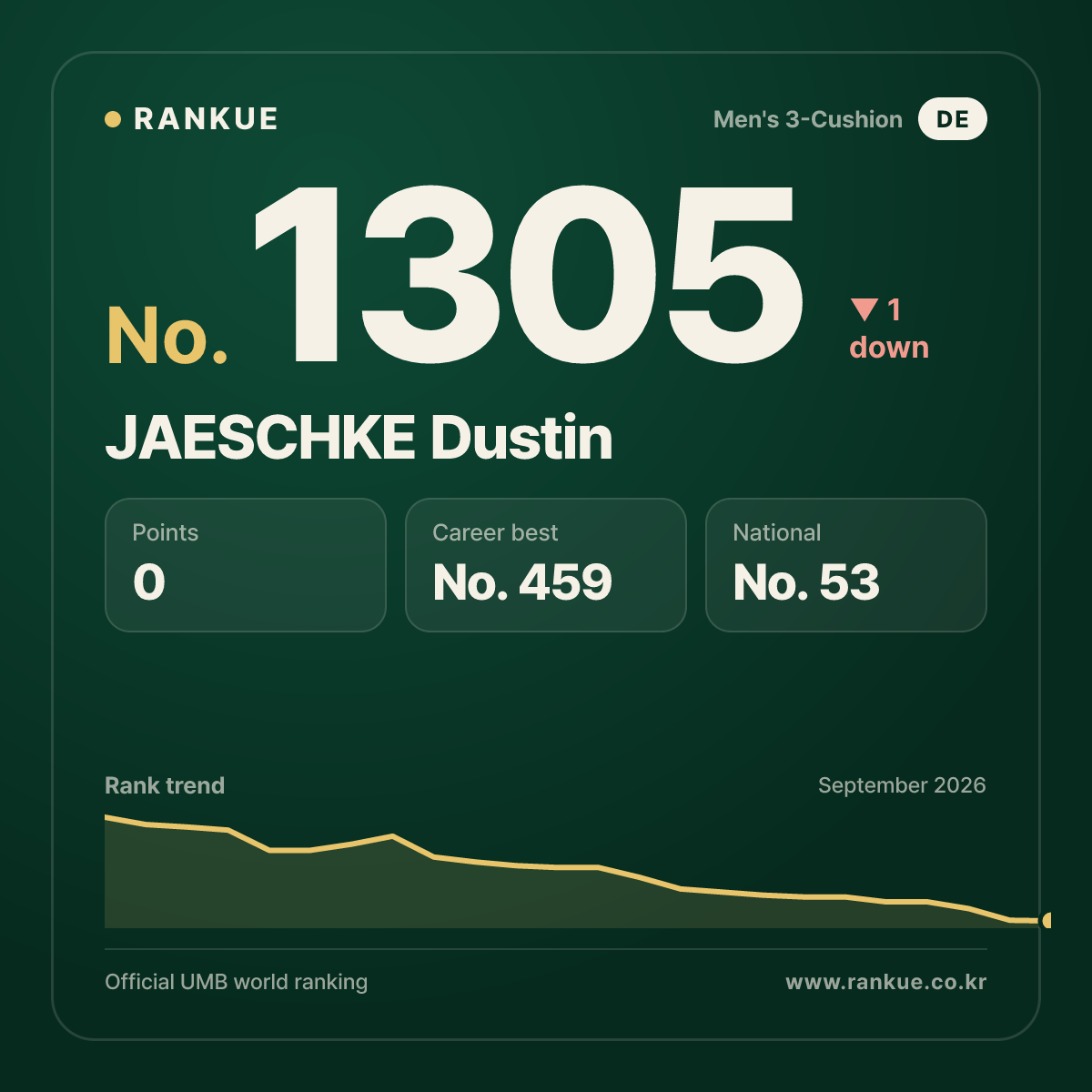 JAESCHKE Dustin — Billiards World Ranking No.1305