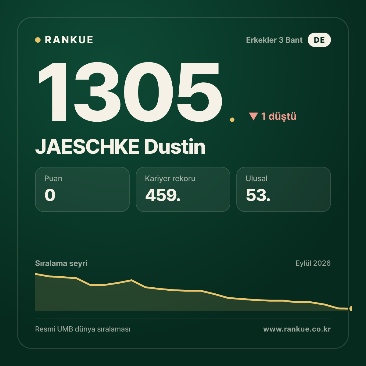 JAESCHKE Dustin — Bilardo Dünya Sıralaması 1305.